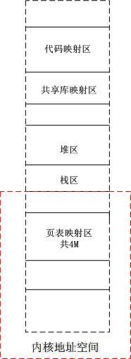 Windows/Linux内核地址空间管理的异同