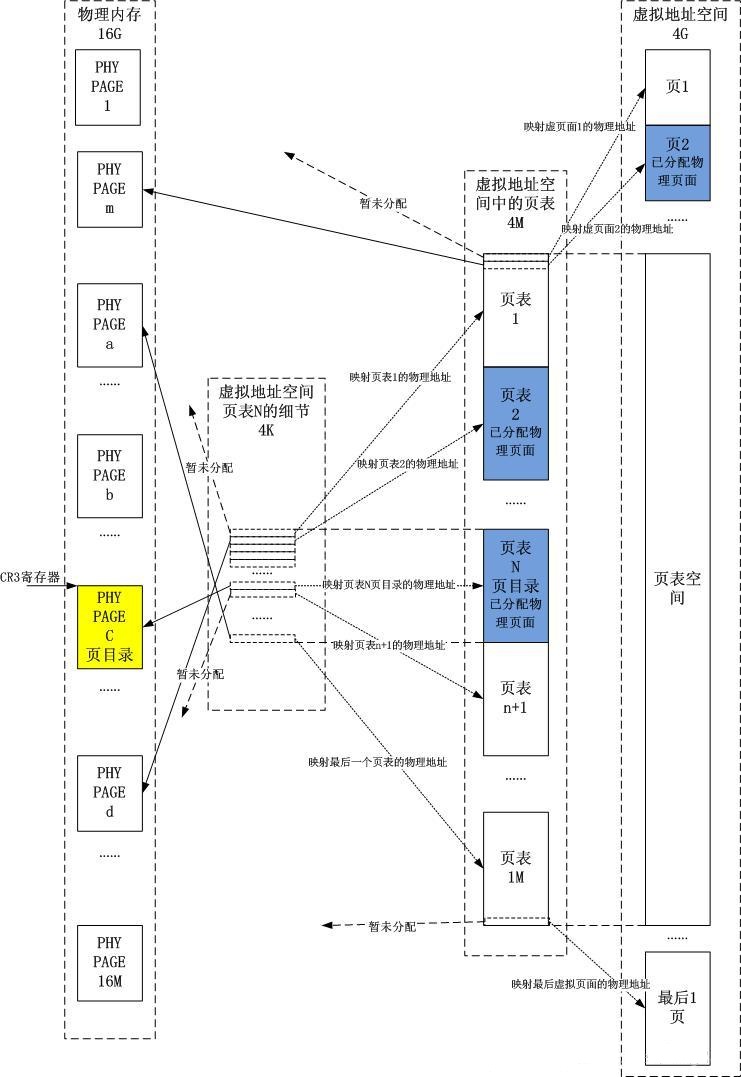 Windows/Linux内核地址空间管理的异同
