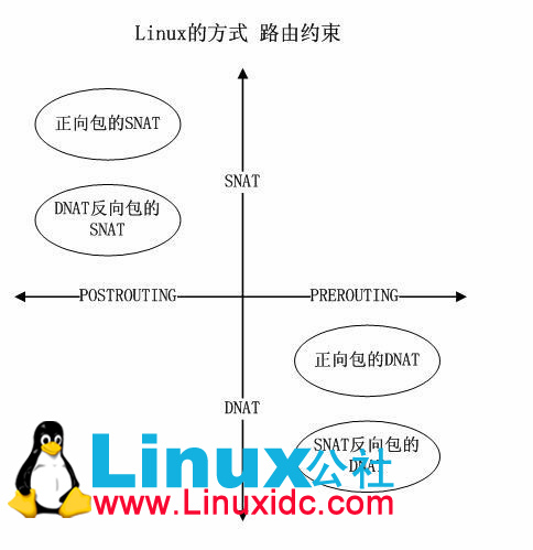 Linux NAT基本流程与实现技巧