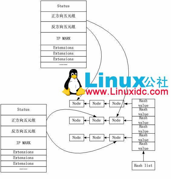 Linux NAT基本流程与实现技巧