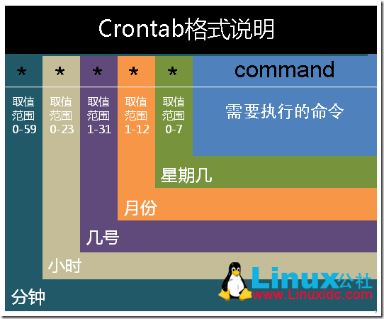 Linux定时器工具-crontab 各参数详解及如何查看日志记录