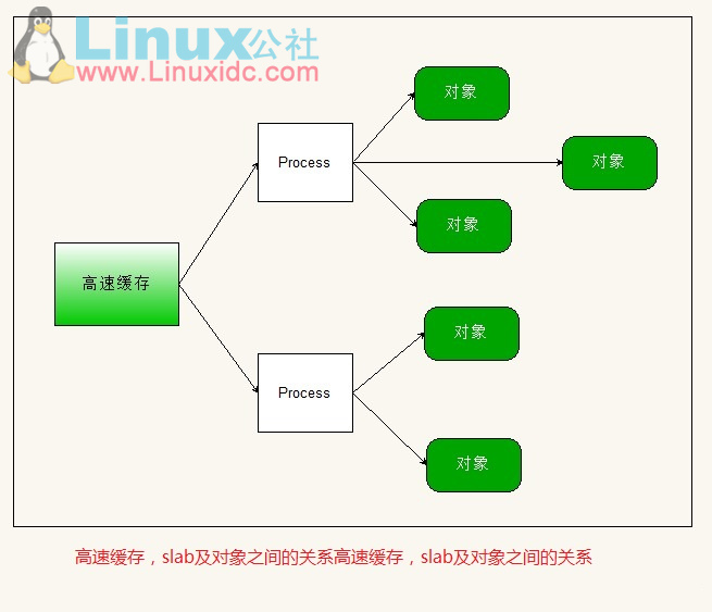 Linux2.6中的Slab层