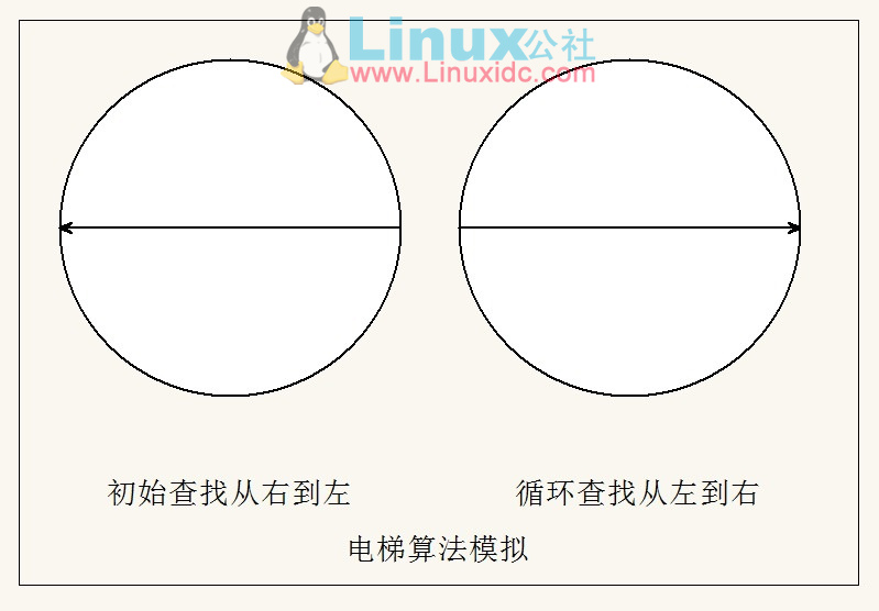 Linux2.6--Linus电梯