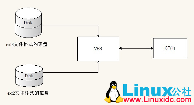 Linux2.6--虚拟文件系统