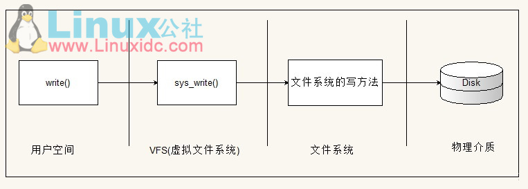 Linux2.6--虚拟文件系统