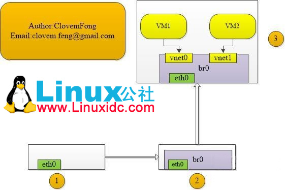Linux下为KVM 配置桥接设备