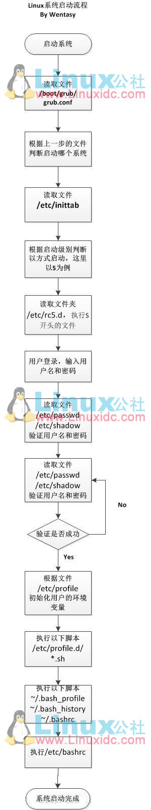 浅谈Linux系统的启动流程