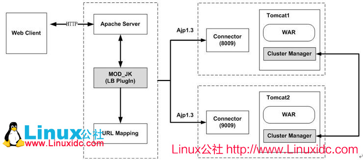 Linux平台下Java程序员的基本功
