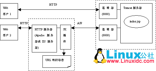 Linux平台下Java程序员的基本功