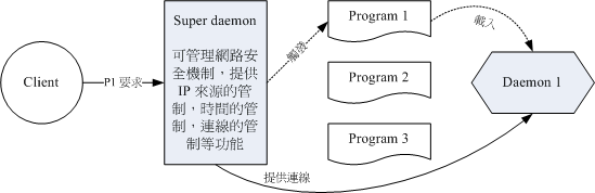 Super daemon 的运行示意图