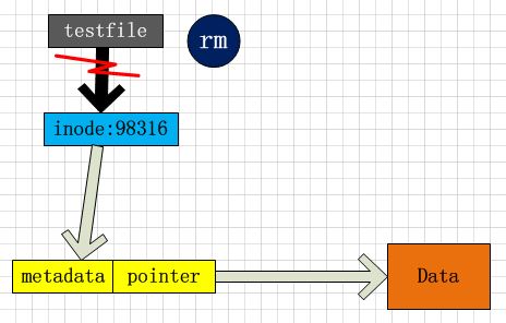 ext3文件系统恢复被删文件