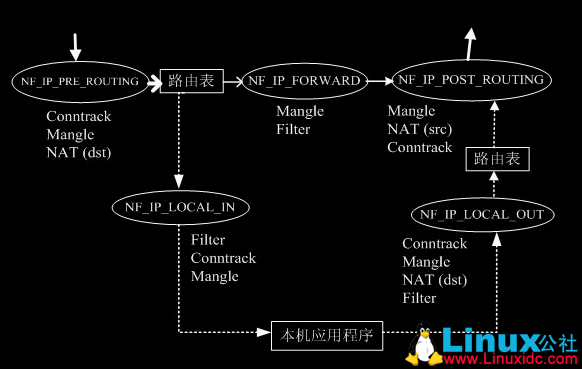 Linux防火墙iptables的三表五链的关系