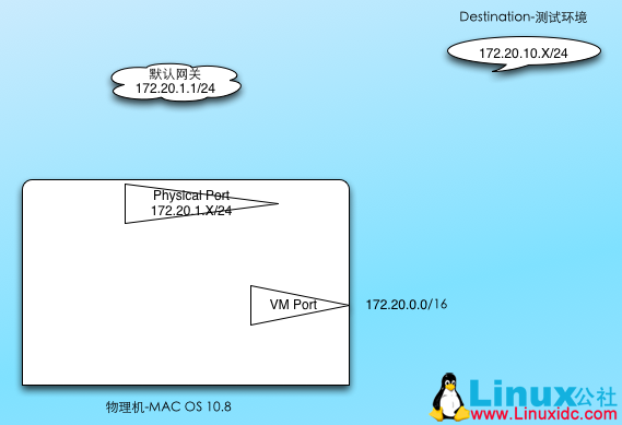 VMware Fusion 4.1.3 掩码问题导致主机不能正常访问网络