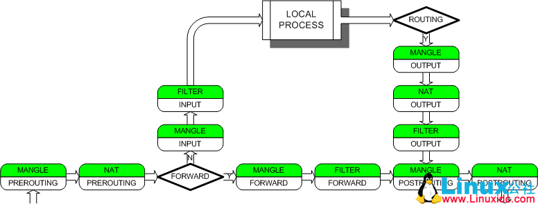 iptables