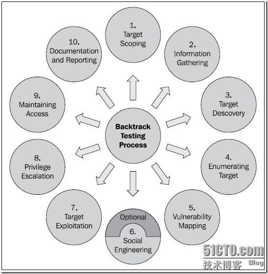 BackTrack5,BackTrack,BT5