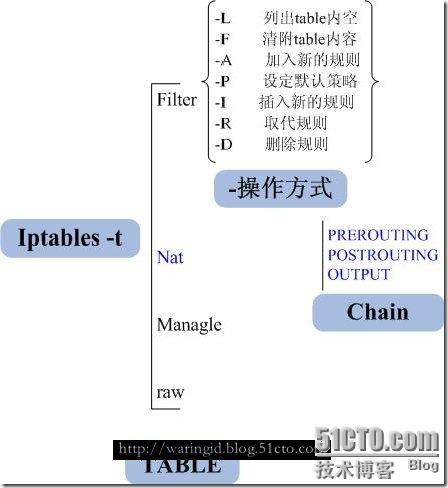 Linux防火墙,Iptables