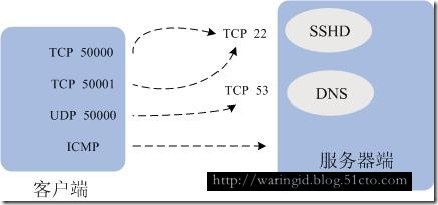 iptables