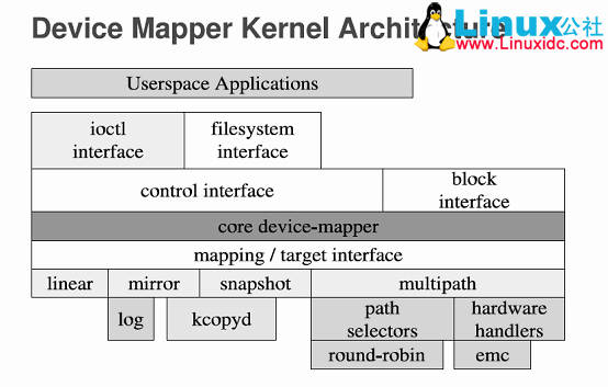 图1 Device Mapper的内核体系架构