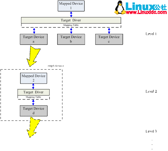 图2 Device mapper 内核中各对象的层次关系